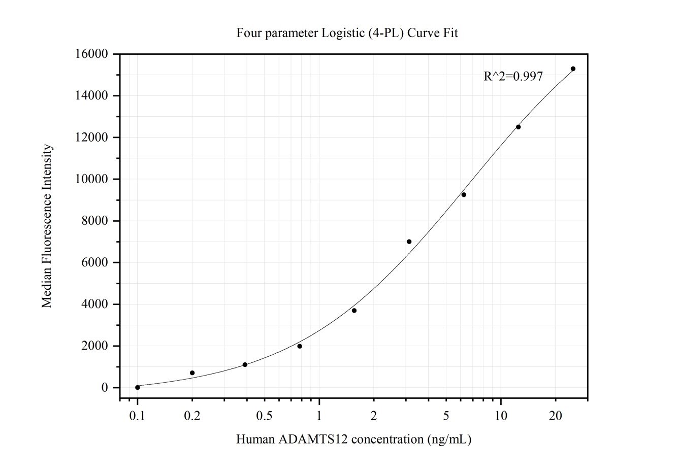 Cytometric bead array standard curve of MP50206-2